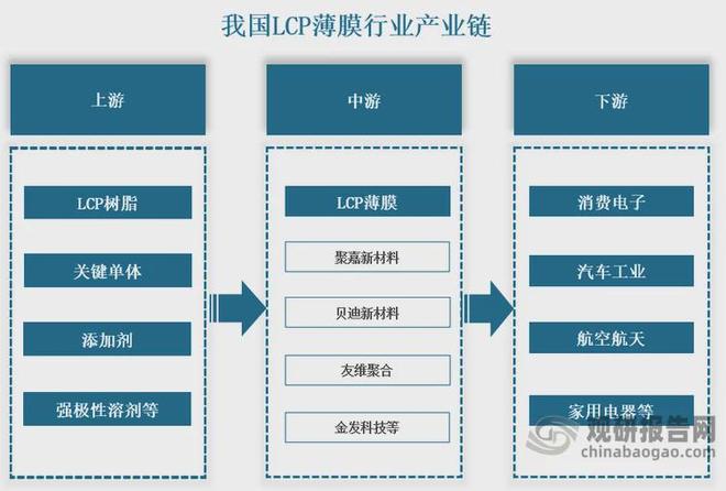 LCP薄膜行业供需及市场规模稳增 通信及电子电器为最大应用领域